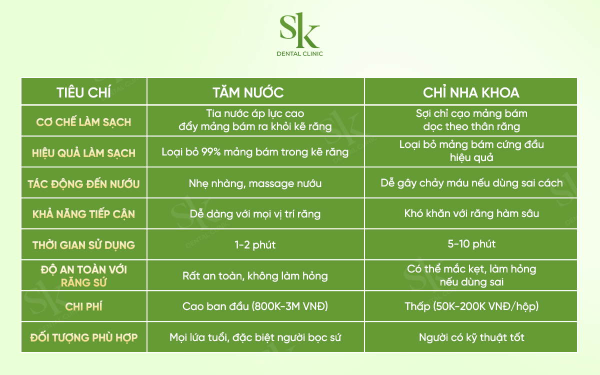 So sánh tăm nước với chỉ nha khoa