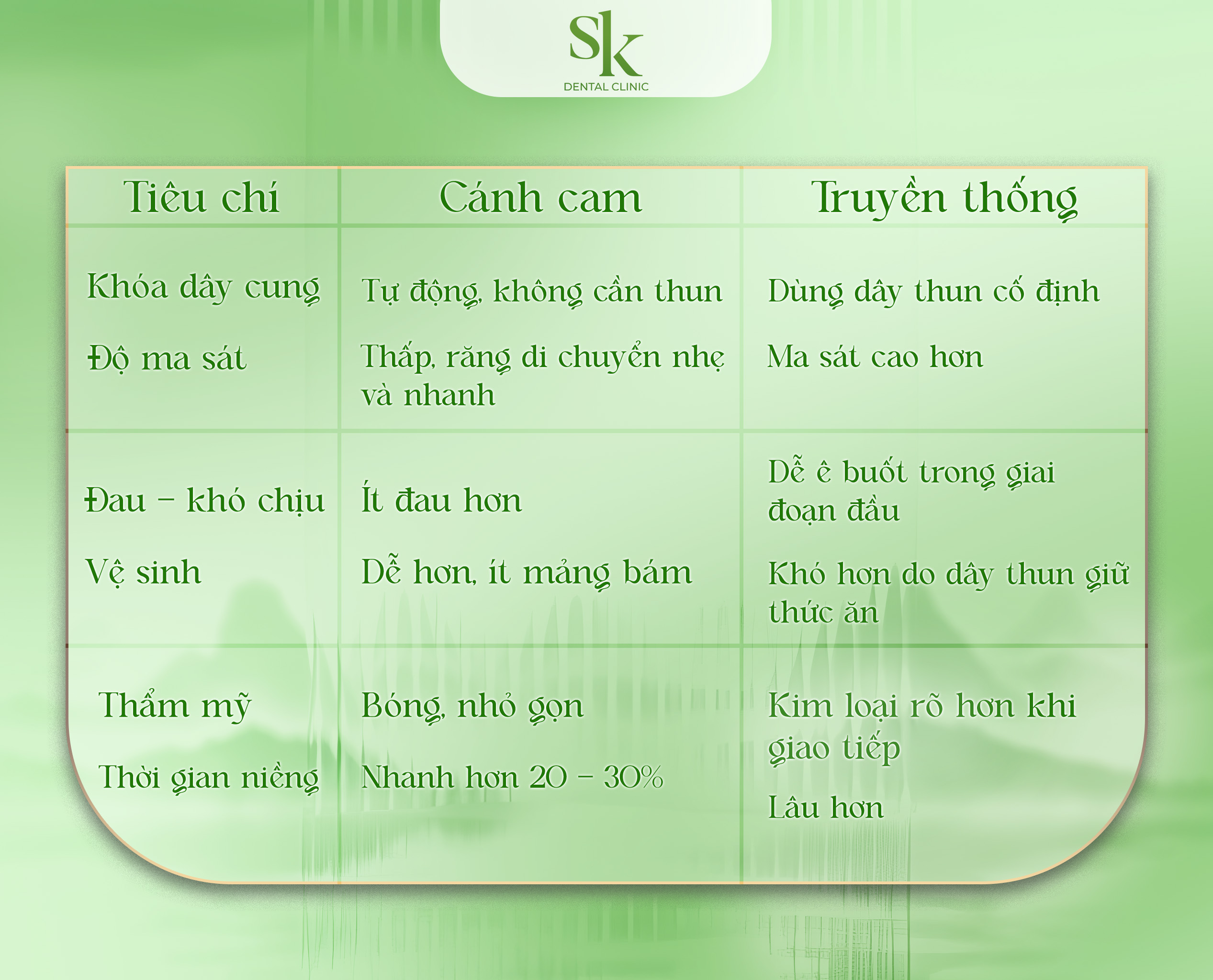 Mắc cài cánh cam khác gì so với mắc cài truyền thống